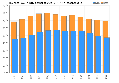 Zacapoaxtla average minimum / maximum temperatures (Fahrenheit)