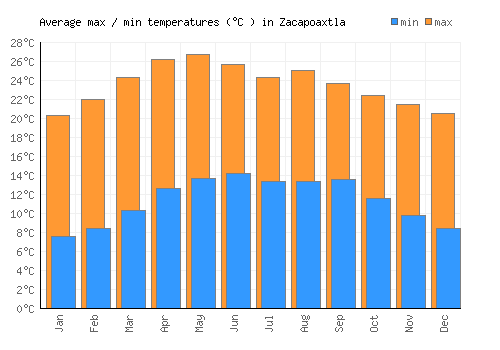 Zacapoaxtla average minimum / maximum temperatures (Celsius)