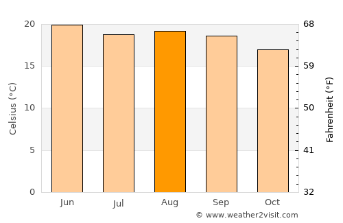 Zacapoaxtla average temperature in August