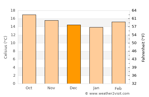 Zacapoaxtla average temperature in December
