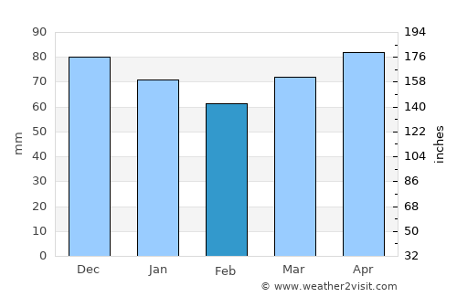 Zacapoaxtla average rain in February