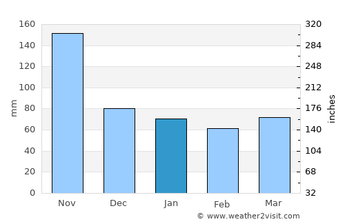 Zacapoaxtla average rain in January