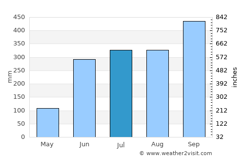 Zacapoaxtla average rain in July