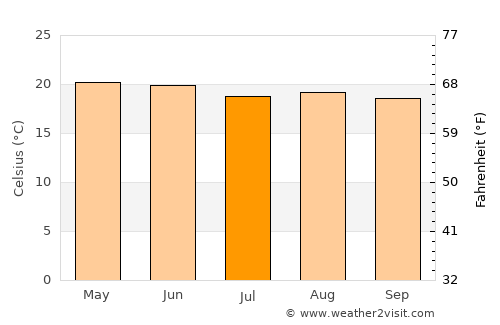 Zacapoaxtla average temperature in July