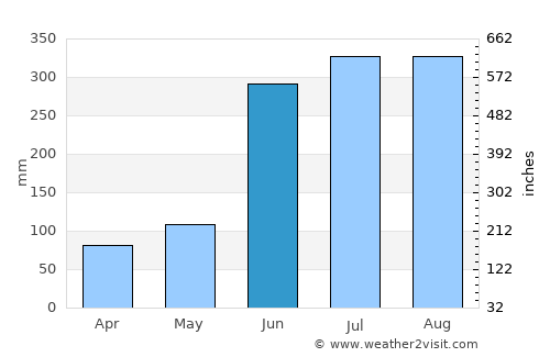 Zacapoaxtla average rain in June