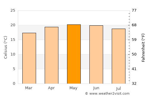 Zacapoaxtla average temperature in May