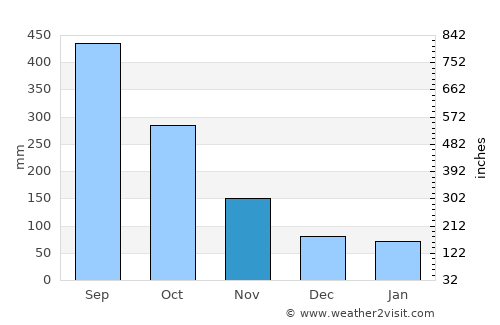 Zacapoaxtla average rain in November