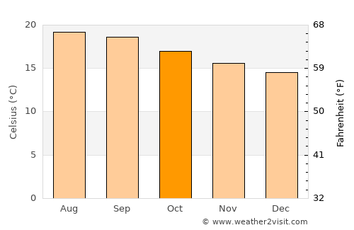Zacapoaxtla average temperature in October