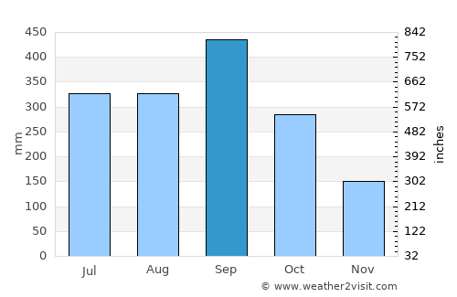 Zacapoaxtla average rain in September