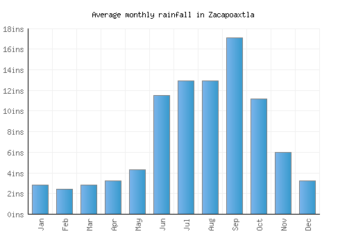 Zacapoaxtla monthly rainfall chart (inches)
