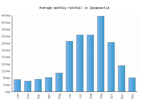 Zacapoaxtla monthly rainfall chart (mm)