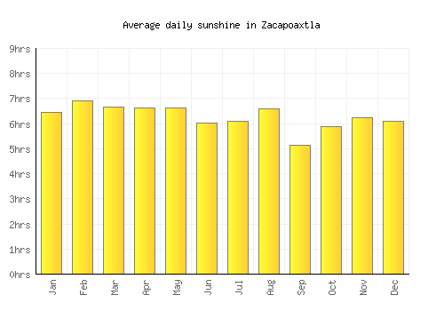 Zacapoaxtla average daily sunshine chart