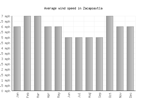 Zacapoaxtla average winspeed by month (mph)