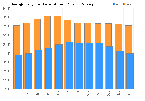 Zacapú average minimum / maximum temperatures (Fahrenheit)