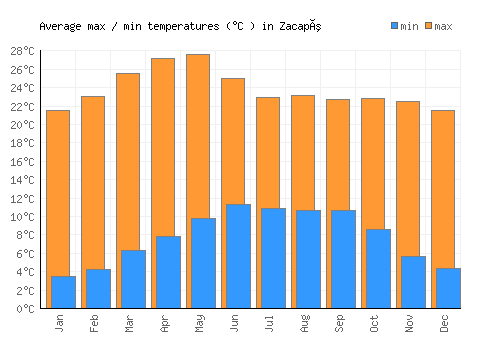 Zacapú average minimum / maximum temperatures (Celsius)