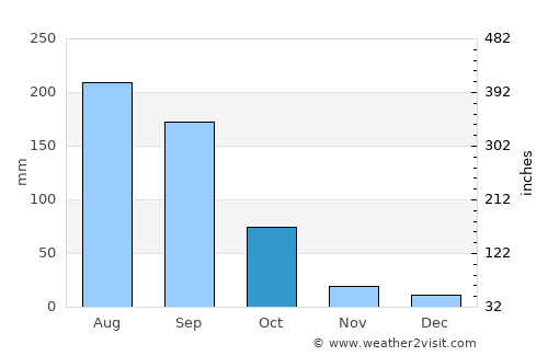 Zacapú average rain in October