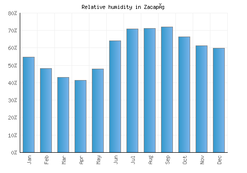 Zacapú relative humidity averages