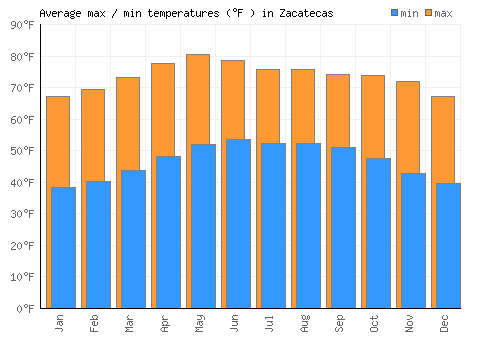 Zacatecas average minimum / maximum temperatures (Fahrenheit)