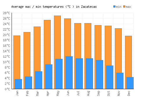Zacatecas average minimum / maximum temperatures (Celsius)