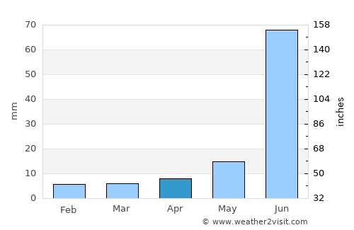 Zacatecas average rain in April
