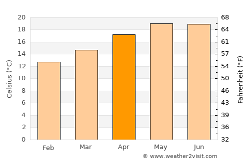 Zacatecas average temperature in April