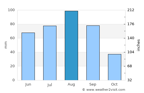 Zacatecas average rain in August
