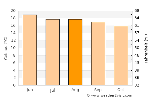 Zacatecas average temperature in August