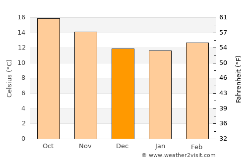 Zacatecas average temperature in December