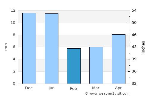 Zacatecas average rain in February