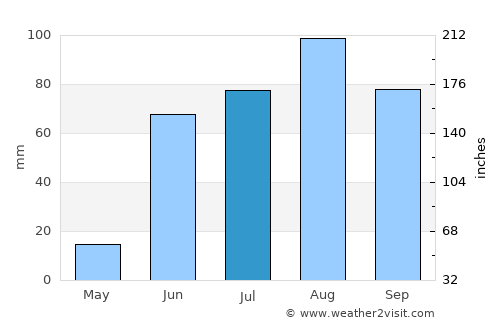 Zacatecas average rain in July