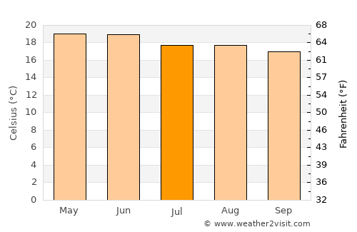 Zacatecas average temperature in July