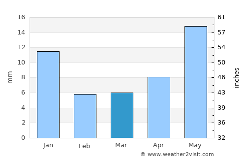 Zacatecas average rain in March