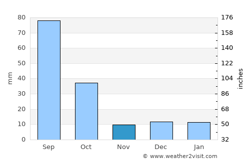 Zacatecas average rain in November