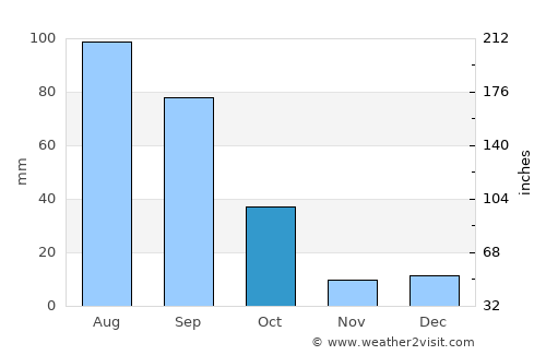 Zacatecas average rain in October