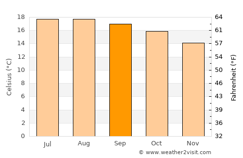 Zacatecas average temperature in September