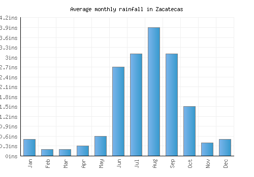 Zacatecas monthly rainfall chart (inches)