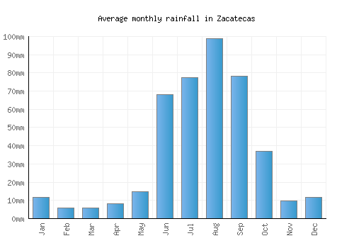 Zacatecas monthly rainfall chart (mm)