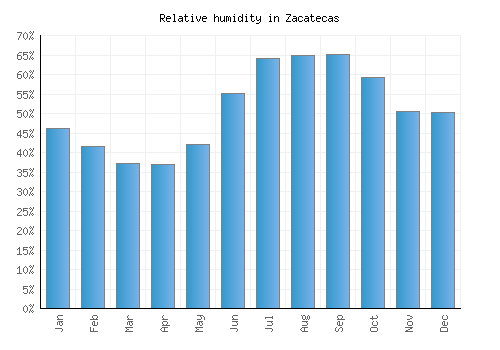 Zacatecas relative humidity averages