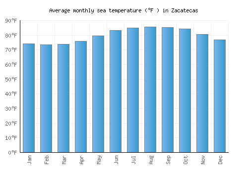 Zacatecas average sea temperature chart (Fahrenheit)