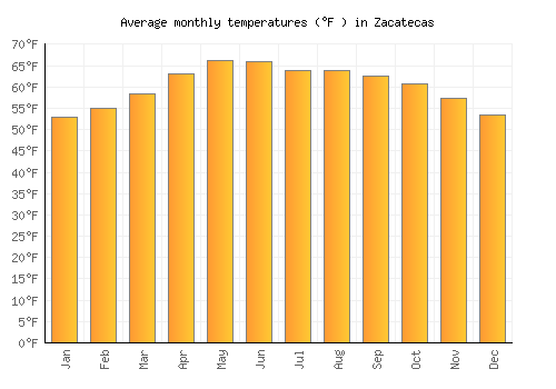 Zacatecas average temperature chart (Fahrenheit)