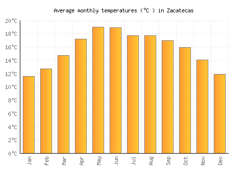 Zacatecas average temperature chart (Celsius)