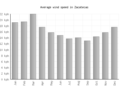 Zacatecas average winspeed by month (km/h)