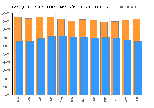 Zacatecoluca average minimum / maximum temperatures (Fahrenheit)