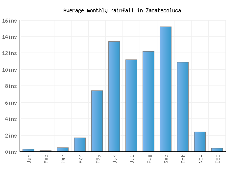 Zacatecoluca monthly rainfall chart (inches)