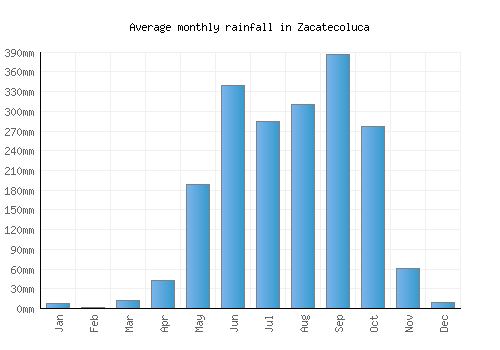 Zacatecoluca monthly rainfall chart (mm)