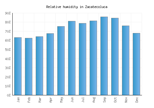 Zacatecoluca relative humidity averages