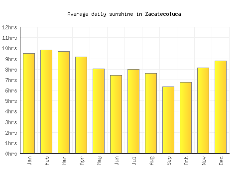 Zacatecoluca average daily sunshine chart