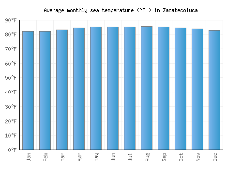 Zacatecoluca average sea temperature chart (Fahrenheit)