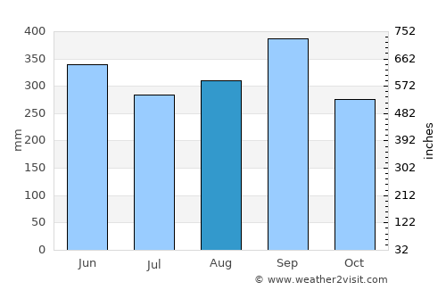 Zacatecoluca average rain in August