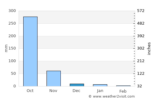 Zacatecoluca average rain in December